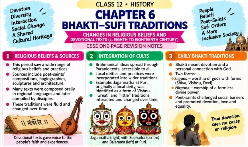 CBSE Class 12 History one-page revision notes on Chapter 6: Bhakti–Sufi Traditions — Changes in Religious Beliefs and Devotional Texts (c. 8th–18th Century), covering religious beliefs and sources