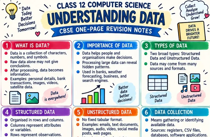 CBSE Class 12 Computer Science one page revision notes on Understanding Data covering importance of data, structured and unstructured data, data collection, sources and uses in decision making.