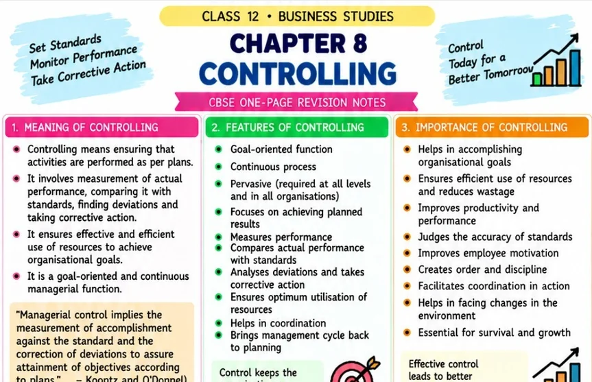CBSE Class 12 Business Studies one-page revision notes on Chapter 8: Controlling, covering the meaning, features and importance of controlling,