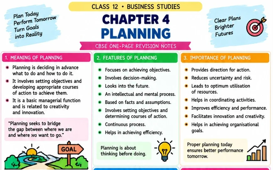 CBSE Class 12 Business Studies one-page revision notes on Chapter 4: Planning, covering the meaning, features and importance of planning, setting objectives