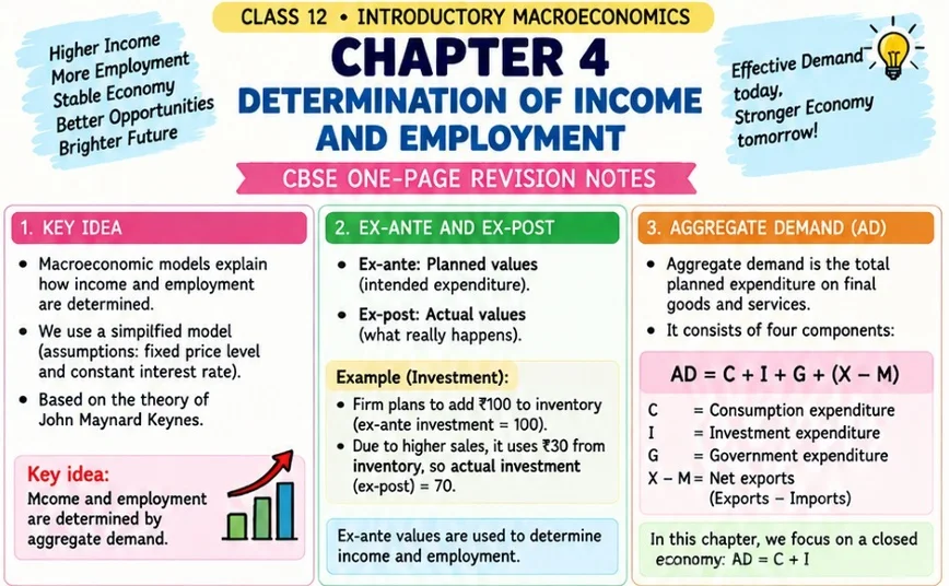 CBSE Class 12 Introductory Macroeconomics one-page revision notes on Chapter 4: Determination of Income and Employment, covering Keynesian theory