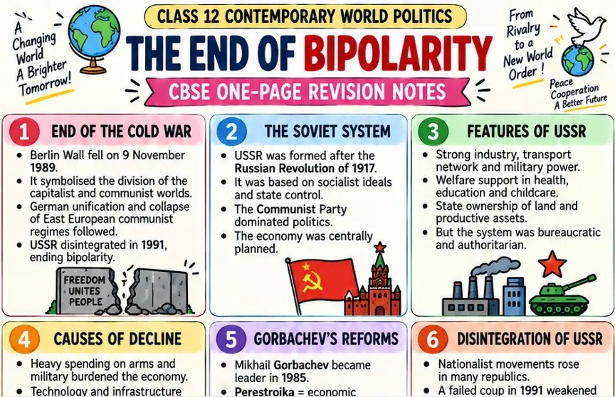 CBSE Class 12 Political Science one page revision notes on The End of Bipolarity covering the Cold War, Soviet system, USSR features, causes of decline, Gorbachev's reforms and Soviet disintegration.