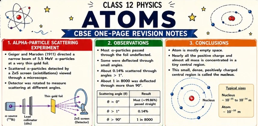 CBSE Class 12 Physics one-page revision notes on Atoms, covering Rutherford’s alpha-particle scattering experiment, experimental observations