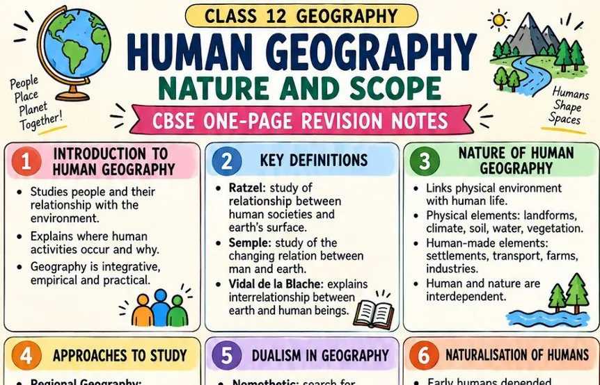 CBSE Class 12 Geography one page revision notes on Human Geography Nature and Scope covering key definitions, human environment relationships, approaches to study, dualism and naturalisation of humans.