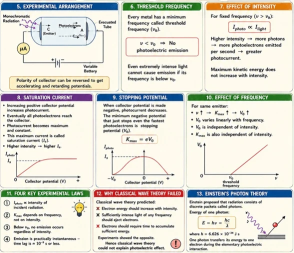 CBSE Class 12 Physics one-page revision notes on the Photoelectric Effect, covering the experimental arrangement, threshold frequency
