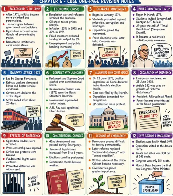 CBSE Class 12 Political Science Chapter 6 one page revision notes on The Crisis of Democratic Order covering economic crisis, student movements, 1975 Emergency, constitutional changes and 1977 elections.