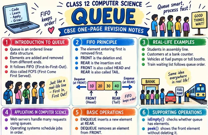 CBSE Class 12 Computer Science one page revision notes on Queue covering FIFO principle, real life examples, queue applications, enqueue, dequeue, front, rear and supporting operations.