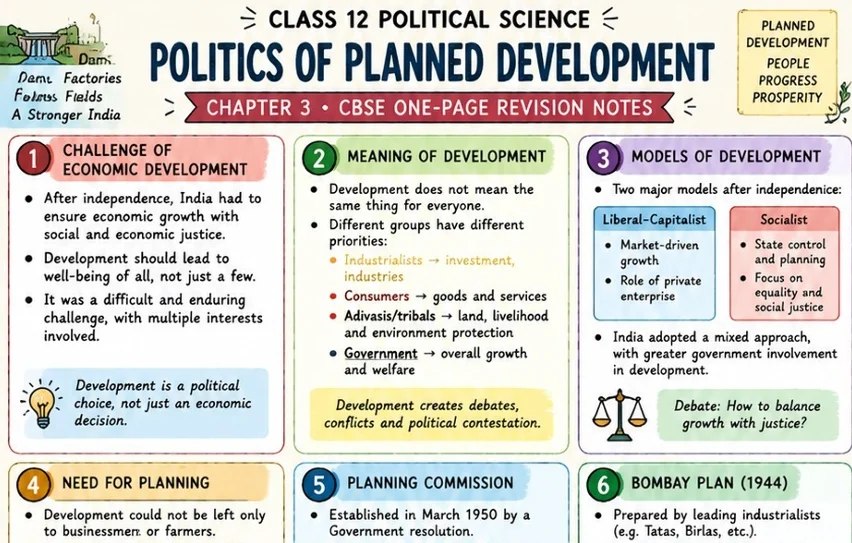 CBSE Class 12 Political Science Chapter 3 one page revision notes on Politics of Planned Development covering economic challenges, development models, mixed economy, Planning Commission and Bombay Plan.