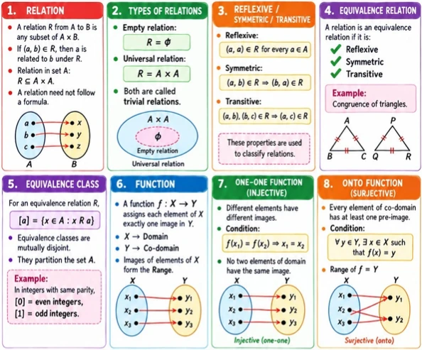 Mathematics revision notes infographic covering relations, types of relations, reflexive, symmetric and transitive properties, equivalence relations and classes