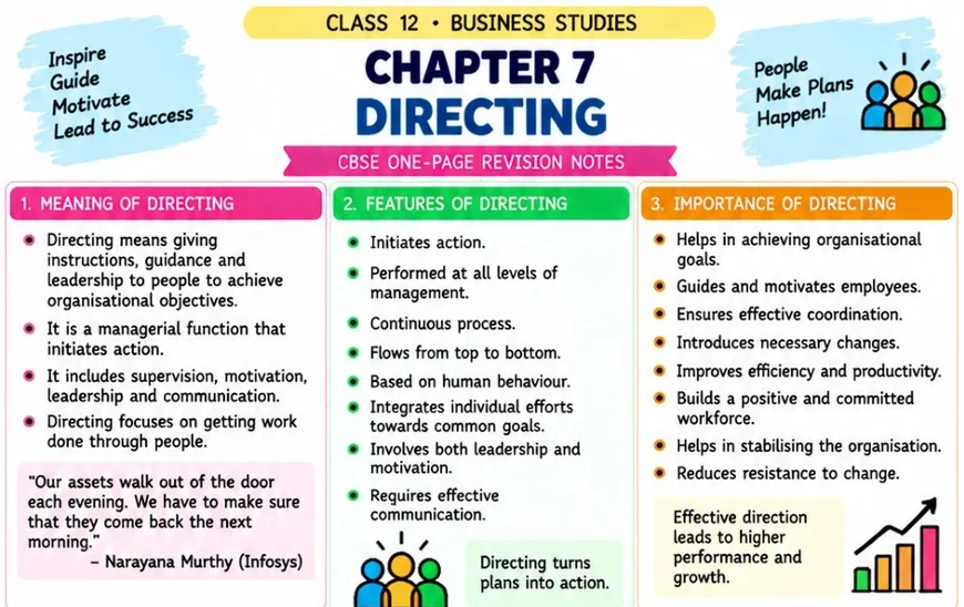CBSE Class 12 Business Studies one-page revision notes on Chapter 7: Directing, covering the meaning, features and importance of directing, supervision, motivation, leadership