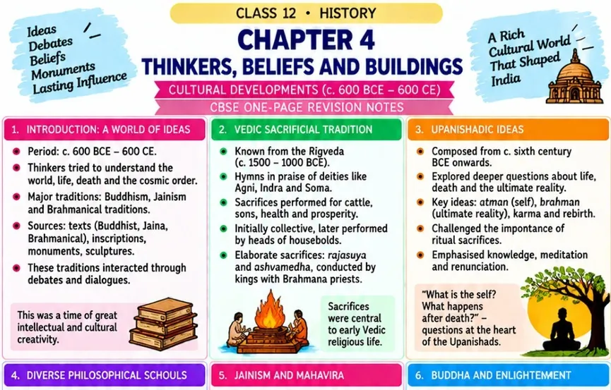 CBSE Class 12 History one-page revision notes on Chapter 4: Thinkers, Beliefs and Buildings Cultural Developments (c. 600 BCE–600 CE), covering Vedic sacrificial traditions