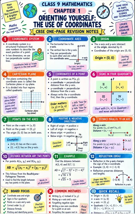 CBSE Class 9 Mathematics Chapter 1 one-page revision notes, “Orienting Yourself: The Use of Coordinates,” covering coordinate systems, axes, origin, Cartesian plane