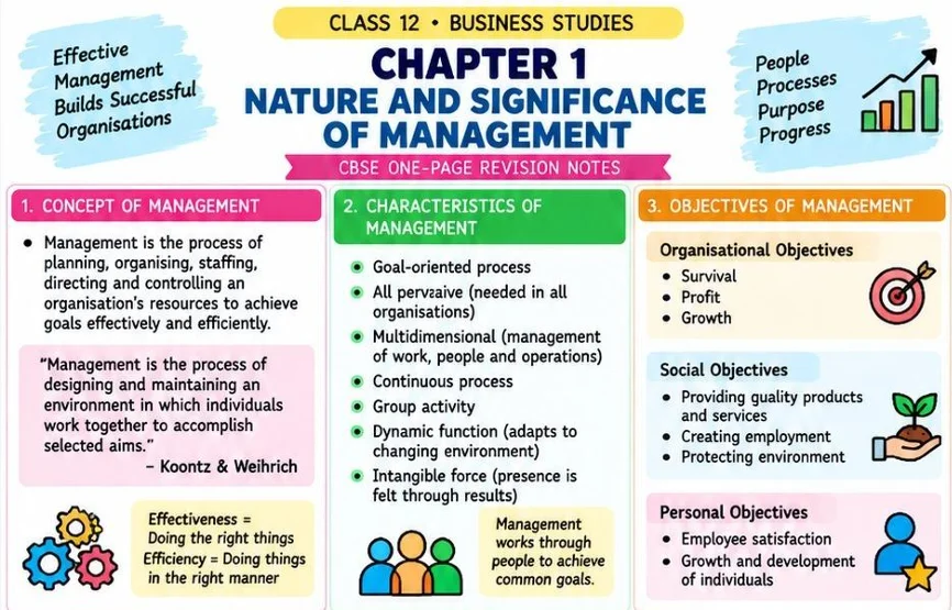 CBSE Class 12 Business Studies one-page revision notes on Chapter 1: Nature and Significance of Management, covering the concept and characteristics of management