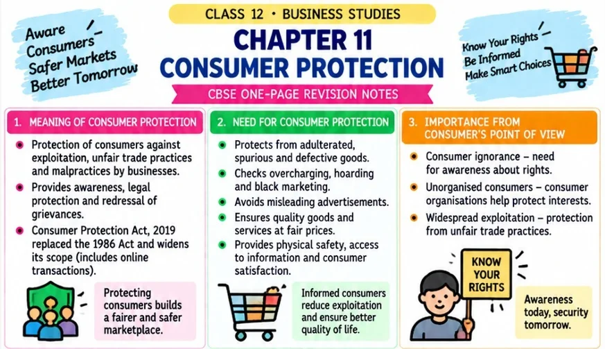 CBSE Class 12 Business Studies one-page revision notes on Chapter 11: Consumer Protection, covering the meaning and need for consumer protection, the Consumer Protection Act, 2019