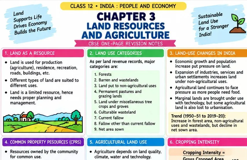CBSE Class 12 Geography one-page revision notes on India: People and Economy — Chapter 3: Land Resources and Agriculture, covering land as a resource