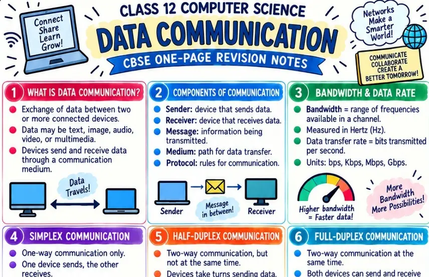 CBSE Class 12 Computer Science one page revision notes on Data Communication covering communication components, bandwidth, data rate, simplex, half duplex and full duplex communication.