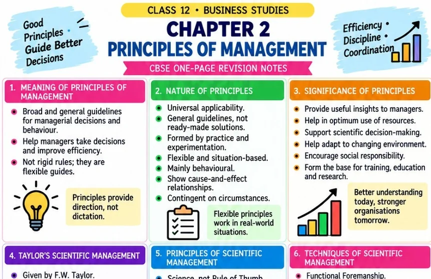 CBSE Class 12 Business Studies one-page revision notes on Chapter 2: Principles of Management, covering the meaning, nature and significance of management principles