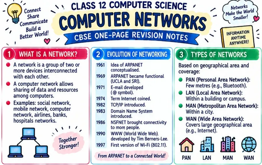 CBSE Class 12 Computer Science one page revision notes on Computer Networks covering network concepts, evolution of networking, ARPANET, Internet history and types of networks including PAN, LAN, MAN and WAN.