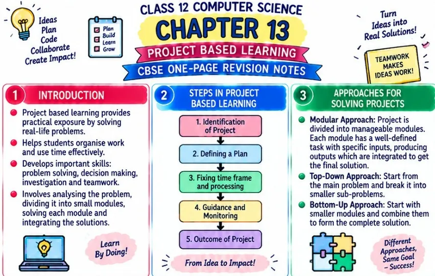 CBSE Class 12 Computer Science Chapter 13 one page revision notes on Project Based Learning covering project steps, planning, time management, teamwork, modular, top down and bottom up approaches.