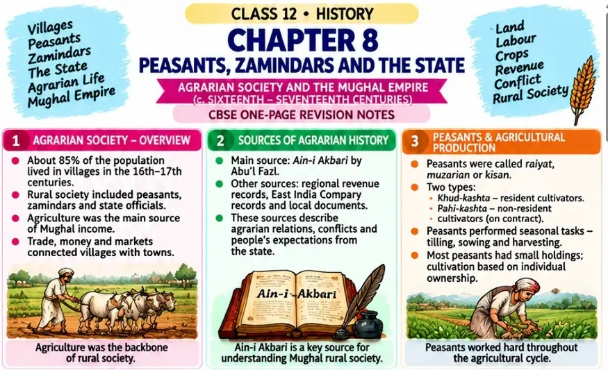 CBSE Class 12 History one-page revision notes on Chapter 8: Peasants, Zamindars and the State — Agrarian Society and the Mughal Empire (c. 16th–17th Centuries), covering Mughal rural society