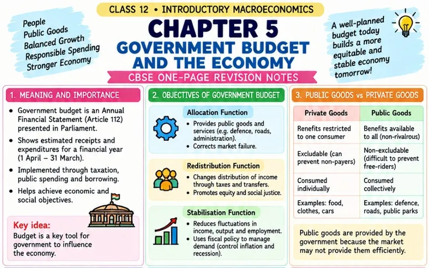 CBSE Class 12 Introductory Macroeconomics one-page revision notes on Chapter 5: Government Budget and the Economy, covering the meaning and importance of a government budget