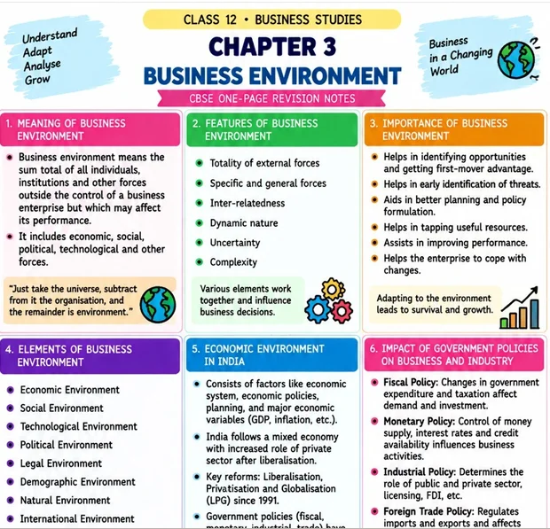 CBSE Class 12 Business Studies Chapter 3 Business Environment one-page revision notes covering meaning, features, importance, elements, economic environment, and government policies.