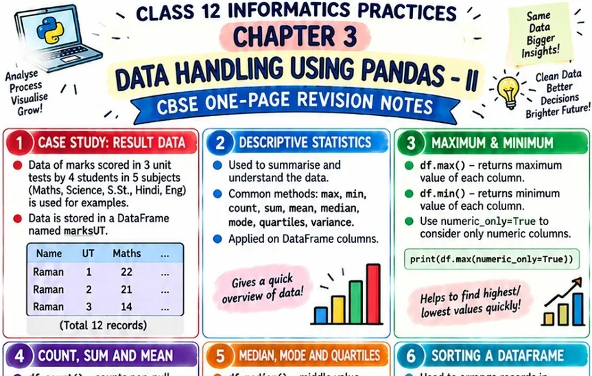 CBSE Class 12 Informatics Practices Chapter 3 one page revision notes on Data Handling Using Pandas II covering descriptive statistics, maximum, minimum, count, sum, mean