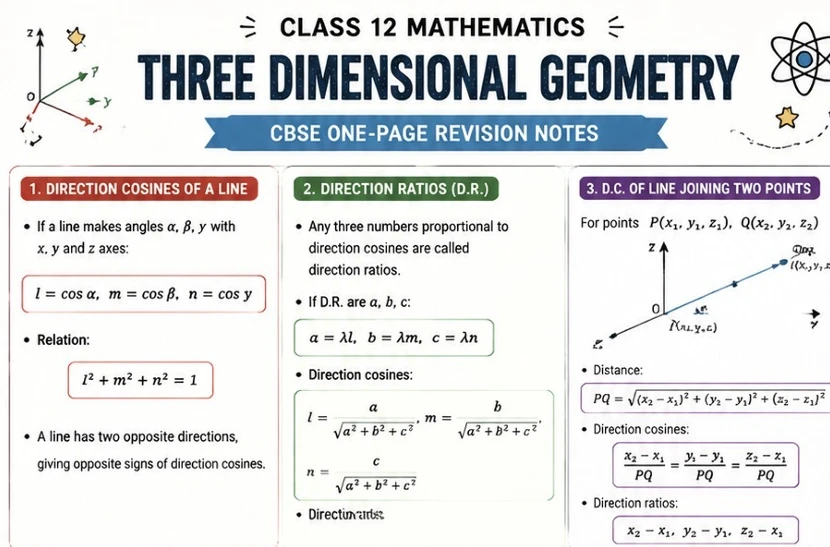 CBSE Class 12 Mathematics one-page revision notes on Three-Dimensional Geometry, covering direction cosines of a line, direction ratios