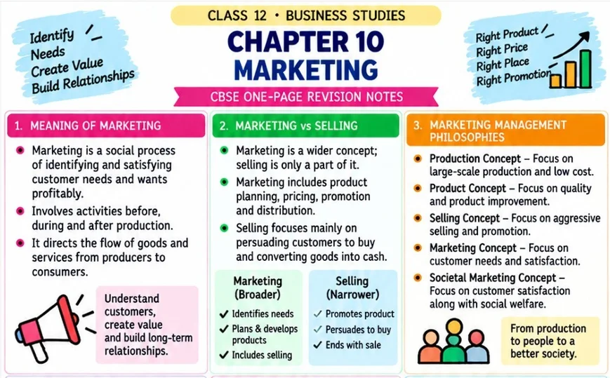 CBSE Class 12 Business Studies one-page revision notes on Chapter 10: Marketing, covering the meaning and importance of marketing, marketing versus selling, marketing management philosophies