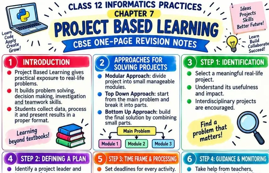 CBSE Class 12 Informatics Practices Chapter 7 one page revision notes on Project Based Learning covering project approaches, problem identification, planning, time management, teamwork and monitoring.