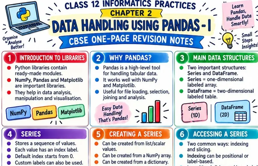 CBSE Class 12 Informatics Practices Chapter 2 one page revision notes on Data Handling Using Pandas I covering Python libraries, NumPy, Pandas, Matplotlib, Series, DataFrame, indexing and slicing.