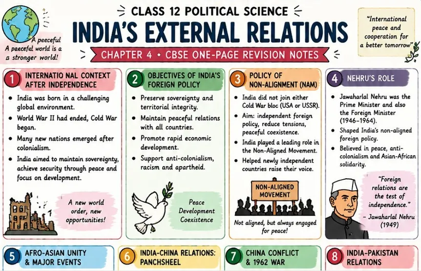 CBSE Class 12 Political Science Chapter 4 one page revision notes on India's External Relations covering foreign policy, Non Aligned Movement, Nehru's role, Panchsheel, China conflict and Pakistan relations.