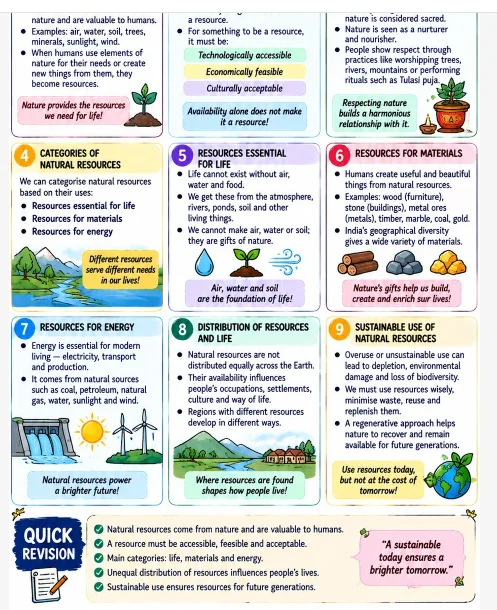 Class 8 Social Science revision notes on Natural Resources, covering resource categories, materials, energy, distribution, conservation