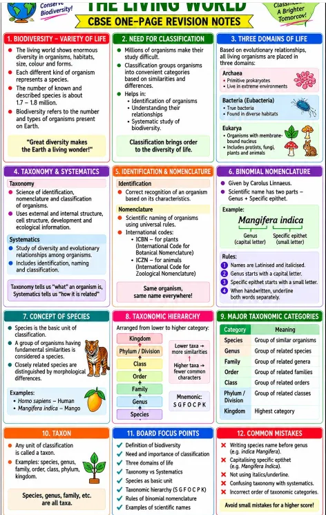 CBSE Class 11 Biology one-page revision notes on The Living World, covering biodiversity, classification, three domains of life, taxonomy, nomenclature, taxonomic hierarchy, and species concepts.