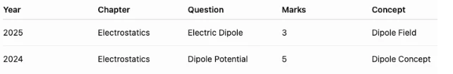 Table showing 2025 and 2024 Electrostats questions on electric dipole and dipole potential, with marks and related concepts.