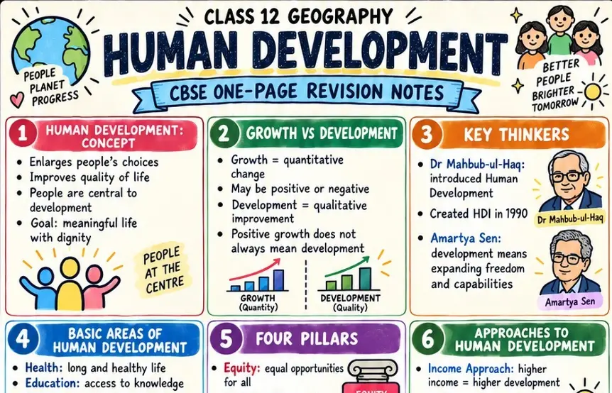 CBSE Class 12 Geography one page revision notes on Human Development covering its concept, growth vs development, key thinkers, basic areas, four pillars and approaches to human development.