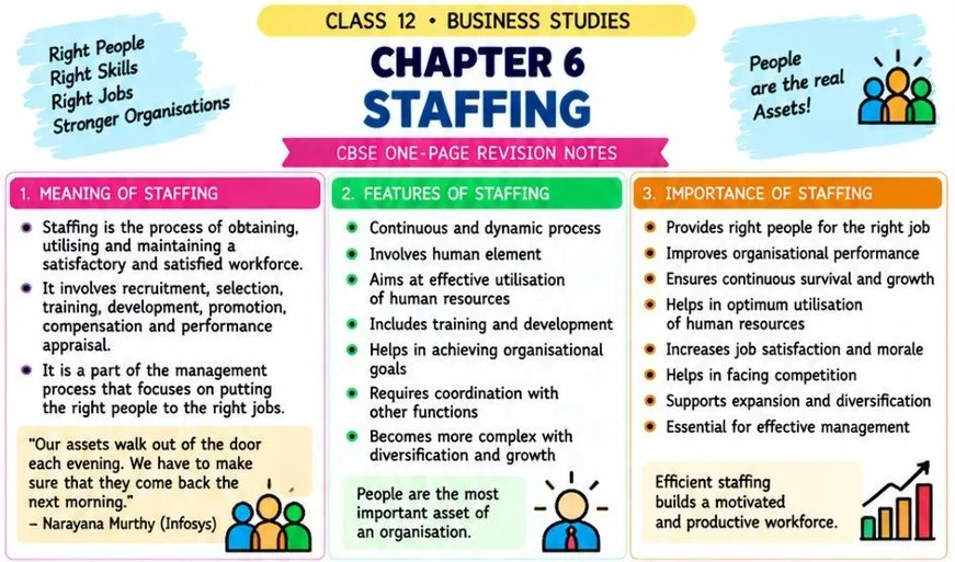 CBSE Class 12 Business Studies one-page revision notes on Chapter 6: Staffing, covering the meaning, features and importance of staffing, recruitment, selection