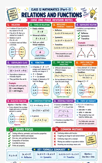 CBSE Class 12 Mathematics Relations and Functions one-page revision notes covering relations, functions, equivalence, composition, inverse functions, and key formulas.