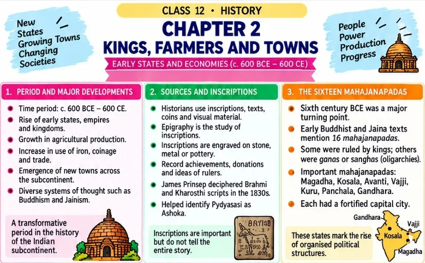 CBSE Class 12 History one-page revision notes on Chapter 2: Kings, Farmers and Towns — Early States and Economies (c. 600 BCE–600 CE), covering the rise of early states and kingdoms