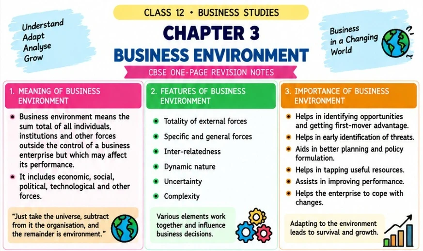CBSE Class 12 Business Studies one-page revision notes on Chapter 3: Business Environment, covering the meaning and features of the business environment