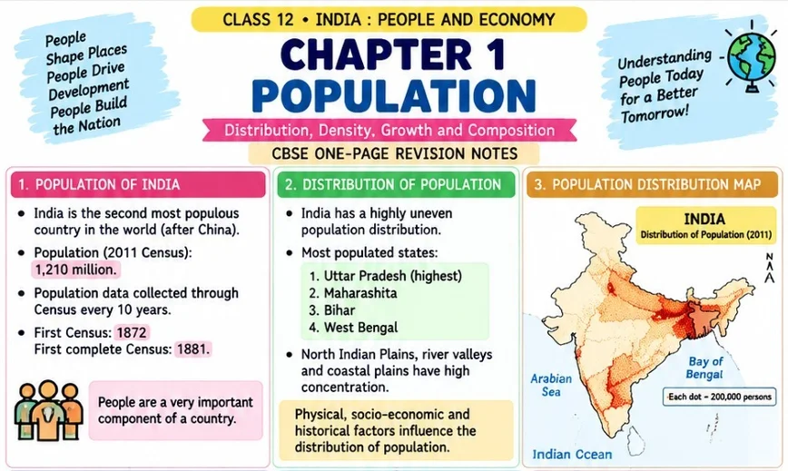 CBSE Class 12 Geography one-page revision notes on India: People and Economy — Chapter 1: Population, covering population distribution, density, growth and composition