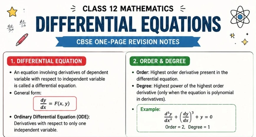 CBSE Class 12 Mathematics one-page revision notes on Differential Equations, covering the definition and general form of a differential equation