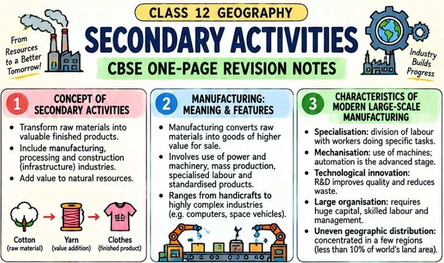 CBSE Class 12 Geography one page revision notes on Secondary Activities covering manufacturing, raw material processing, value addition and features of modern large scale manufacturing industries.