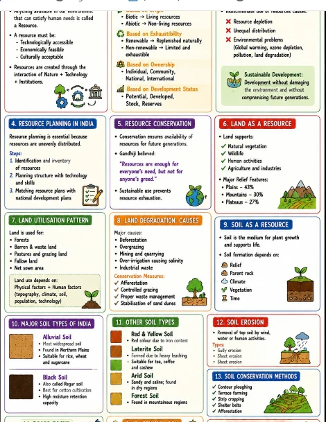CBSE Class 10 Geography one-page revision notes on Resources and Development, covering resource planning, conservation, land use, land degradation, soil types, and soil erosion control methods.