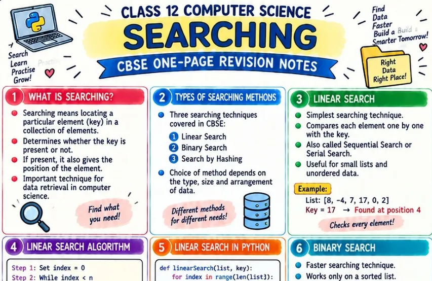 CBSE Class 12 Computer Science one page revision notes on Searching covering Linear Search, Binary Search, Hashing, searching algorithms, Python code examples and data retrieval techniques.
