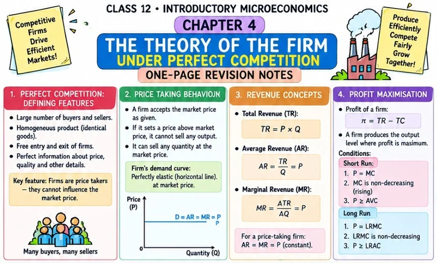 CBSE Class 12 Introductory Microeconomics one-page revision notes on Chapter 4: The Theory of the Firm Under Perfect Competition, covering the features of perfect competition