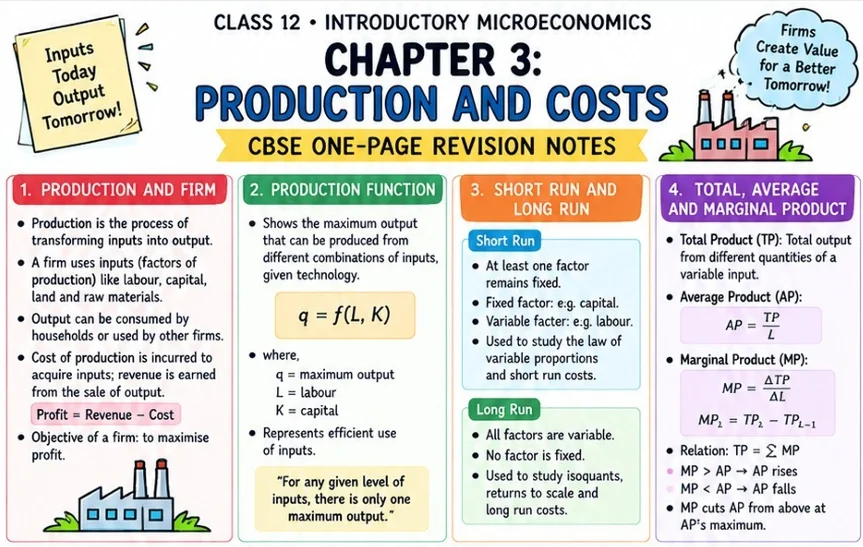 CBSE Class 12 Introductory Microeconomics one-page revision notes on Chapter 3: Production and Costs, covering production, factors of production