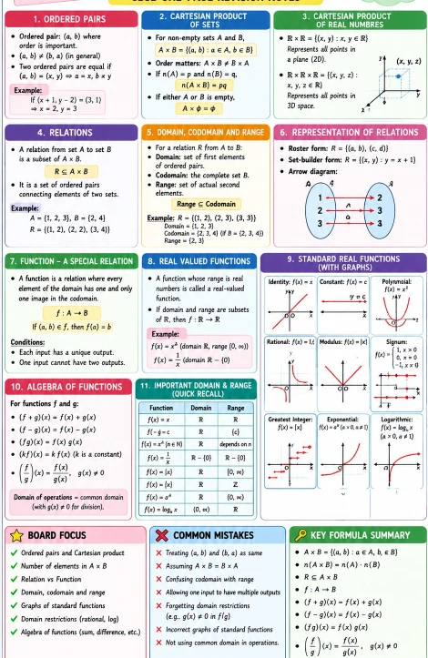 CBSE Class 11 Mathematics one-page revision notes on Relations and Functions, covering ordered pairs, Cartesian products, domain and range, and key formulas.