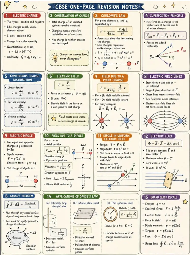 CBSE Class Physics one-page notes on Electric Charges and Fields, covering Coulomb’s law, electric field, field lines, electric dipole, electric flux, Gauss’s theorem, and applications.