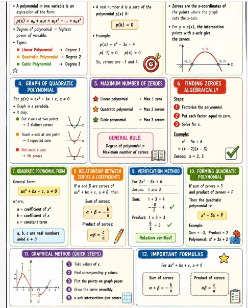 Class 10 Mathematics one-page revision notes on quadratic polynomials, covering zeros, graphs, maximum zeros, finding and verifying zeros, relations between zeros and coefficients, and key formulas.